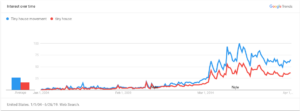 Google trend activity for tiny house search