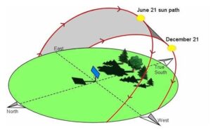 Diagram showing the sun rising in the east, moving across the southern sky, and setting in the west - adapted from a University of Louisville diagram.
